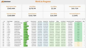 Datateer WIP dashboard displaying portfolio overbillings underbillings and forecasted gross profit KPIs