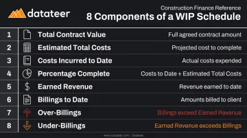 WIP schedule eight-component breakdown infographic for construction financial reporting