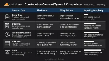 Five construction contract types comparison chart showing risk billing and reporting complexity