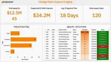 Datateer change order aging analytics dashboard showing CO approval status and dollar exposure