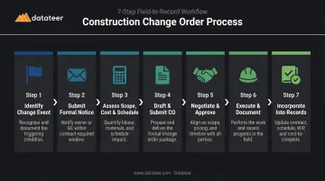 7-step construction change order process flow from identification to financial recording
