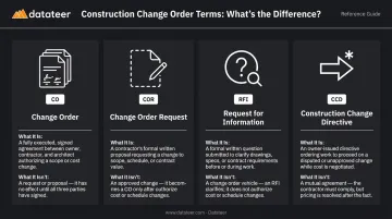 Construction change order terminology comparison chart CO COR RFI CCD defined