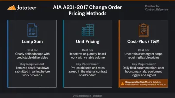 Three construction change order pricing methods comparison lump sum unit price cost plus