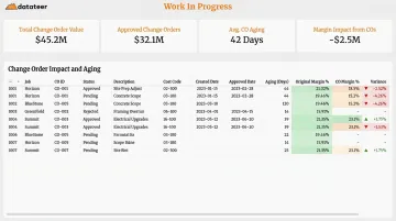 Datateer change order impact and aging dashboard displaying project margin and approval status