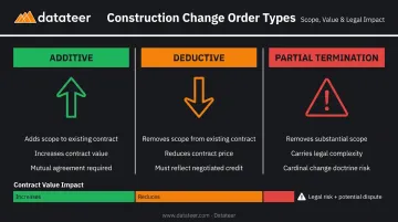 Three types of construction change orders additive deductive and partial termination comparison