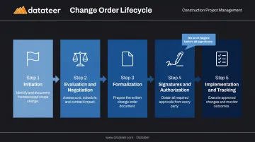 Five-step construction change order process flow from initiation to tracking