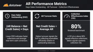 Three key construction AR metrics DSO CEI and AR turnover ratio explained