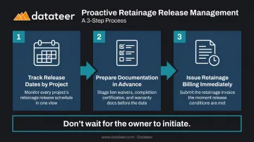 Proactive retainage release management process flow three steps infographic