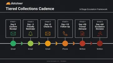 6-stage construction collections cadence timeline from invoice to escalation