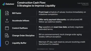 Five construction cash flow improvement strategies billing collections outflows change orders reserves