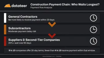 Construction payment chain tiers showing wait times by contractor position