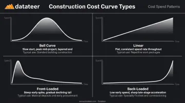 Four construction project cost curve types and their spending patterns compared