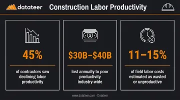 Construction labor productivity loss statistics showing 45 percent contractors and 30 billion dollar annual waste