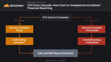CTC EAC BAC WIP report relationship diagram showing inflated versus understated cost effects