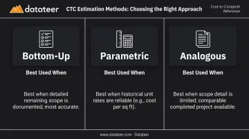 Three CTC estimation methods comparison chart bottom-up parametric analogous
