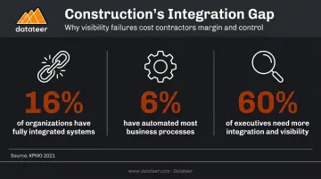 Construction industry integration gap statistics showing disconnected technology adoption rates