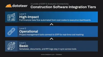 Three-level construction software integration spectrum from basic to high-impact