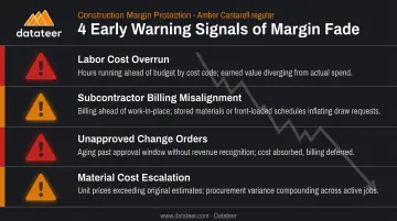 Four early warning signals of construction margin fade detection infographic