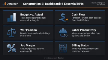 Six construction BI dashboard KPIs displayed as visual metrics overview