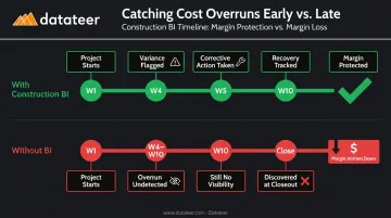 Construction margin fade detection timeline comparing mid-project intervention versus closeout discovery