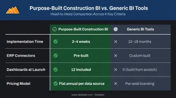 Construction BI implementation comparison purpose-built versus generic tools timeline and cost
