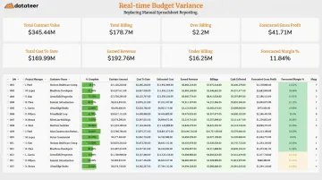 Construction financial dashboard displaying real-time budget variance and project cost metrics