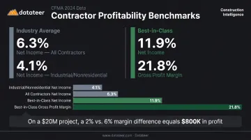 Construction contractor net margin comparison average versus best-in-class performers benchmark data