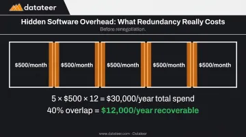 Software subscription overlap cost breakdown showing recoverable overhead savings example