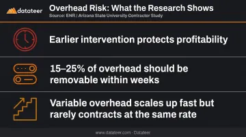 Three key overhead management lessons from 2008-2013 construction downturn study