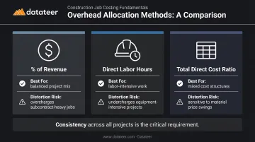 Three construction overhead allocation methods comparison with distortion risks and use cases