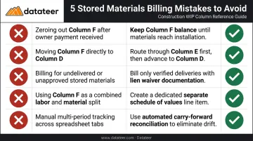 Five common stored materials billing mistakes and correct AIA G703 handling