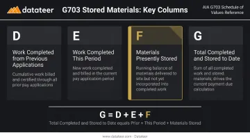AIA G703 four-column stored materials billing structure diagram