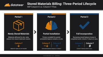 Three-period AIA stored materials billing cycle from storage to full incorporation