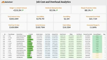 Datateer construction job cost and overhead burden rate analytics dashboard interface