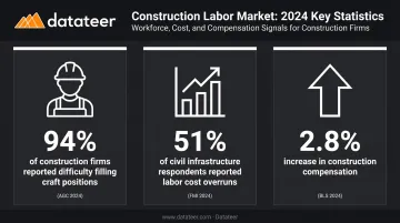 Three construction labor cost statistics showing wage growth and workforce shortage data