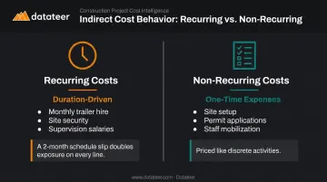 Recurring versus non-recurring indirect construction costs estimating distinction infographic