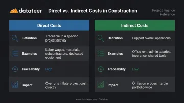 Direct versus indirect construction costs side-by-side comparison infographic