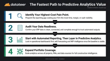 Four-step construction predictive analytics implementation process from pain point to portfolio expansion
