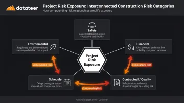 Five construction risk categories interconnected showing compounding cross-category relationships