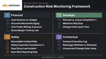 Four construction risk category key indicators monitoring framework with metrics by category