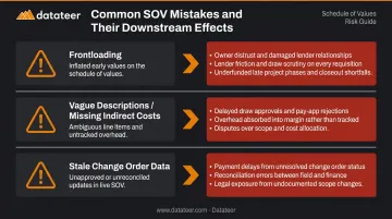 Three critical SOV mistakes causes and consequences workflow diagram