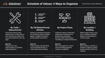 Four SOV breakdown methods by trade phase location and CSI division