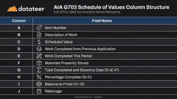AIA G703 schedule of values ten-column structure reference chart