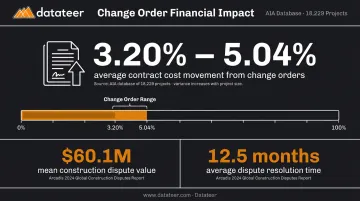 Construction change order cost impact percentage range infographic with AIA project data