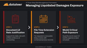 Liquidated damages contractor protection three-step strategy infographic for construction finance