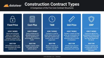 Five construction contract types comparison chart with use cases and risk profiles