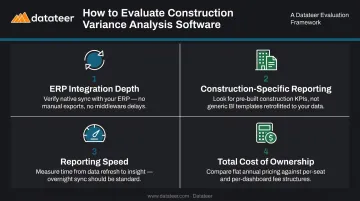 Four-criteria construction variance software evaluation framework process infographic
