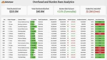 Datateer overhead and burden rate analytics dashboard showing project-level variance tracking