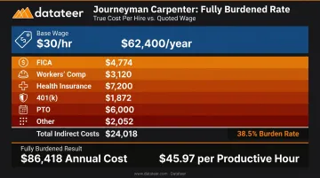 Journeyman carpenter fully burdened labor rate calculation breakdown from base wage to hourly cost