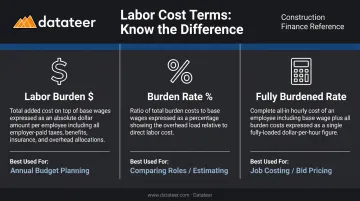 Three labor cost terms comparison chart labor burden rate and fully burdened rate
